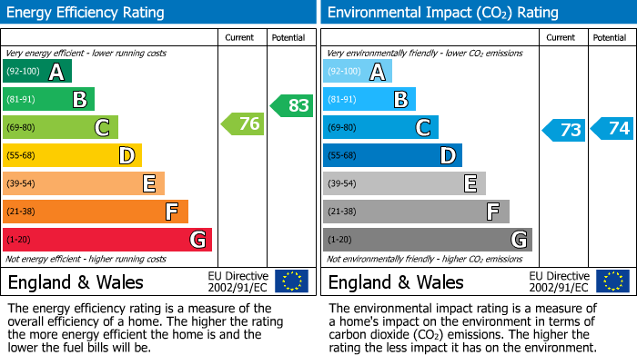 EPC for New River Village, Hornsey, N8