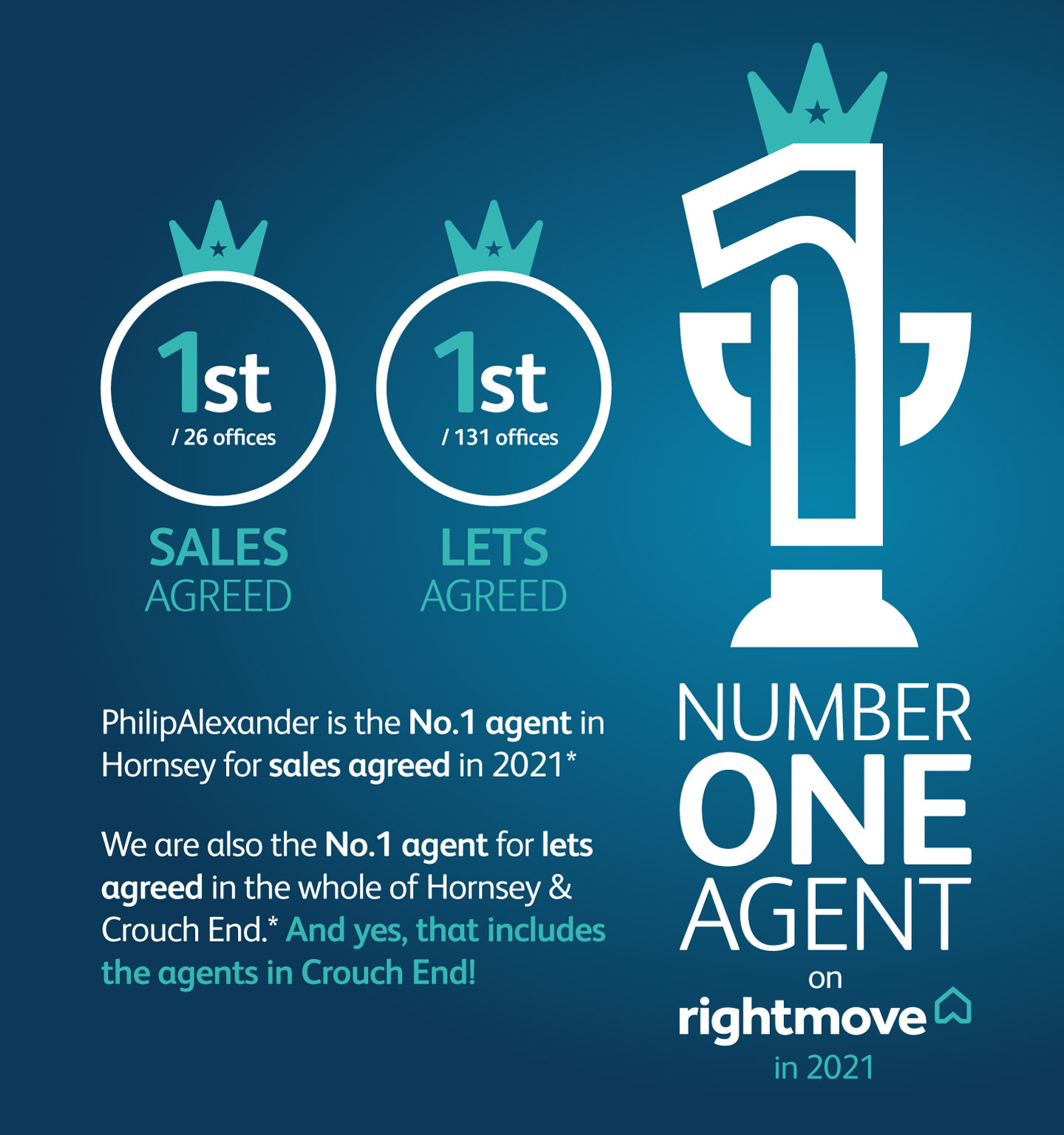 No1 on Rightmove Hornsey 2021