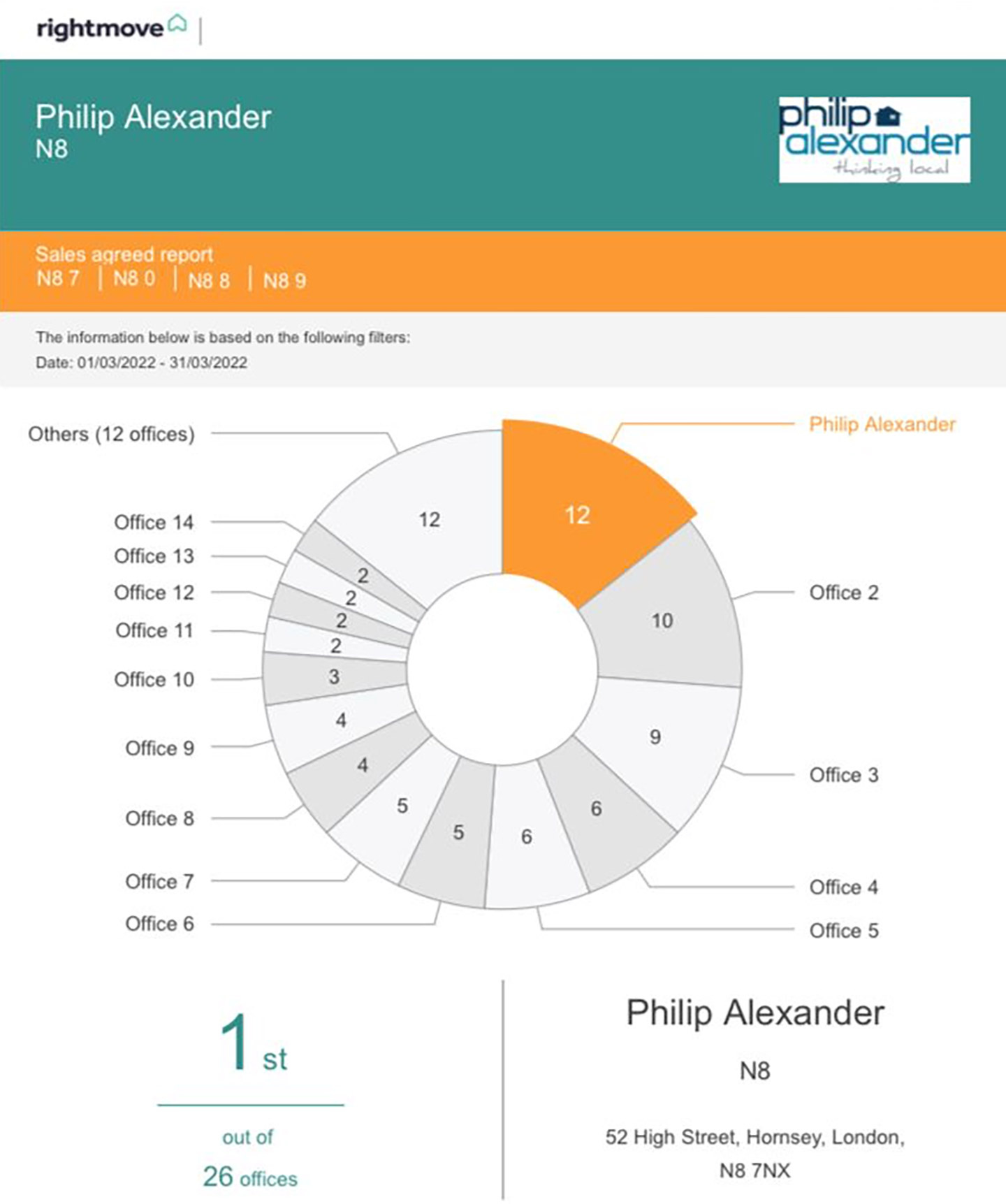 Sales agreed in N8 for March 2022